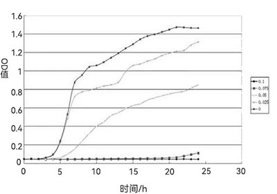 醋酸下大肠杆菌生长曲线图