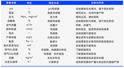发酵中重要参数测定方法及目的